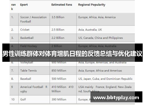 男性训练群体对体育增肌日程的反馈总结与优化建议